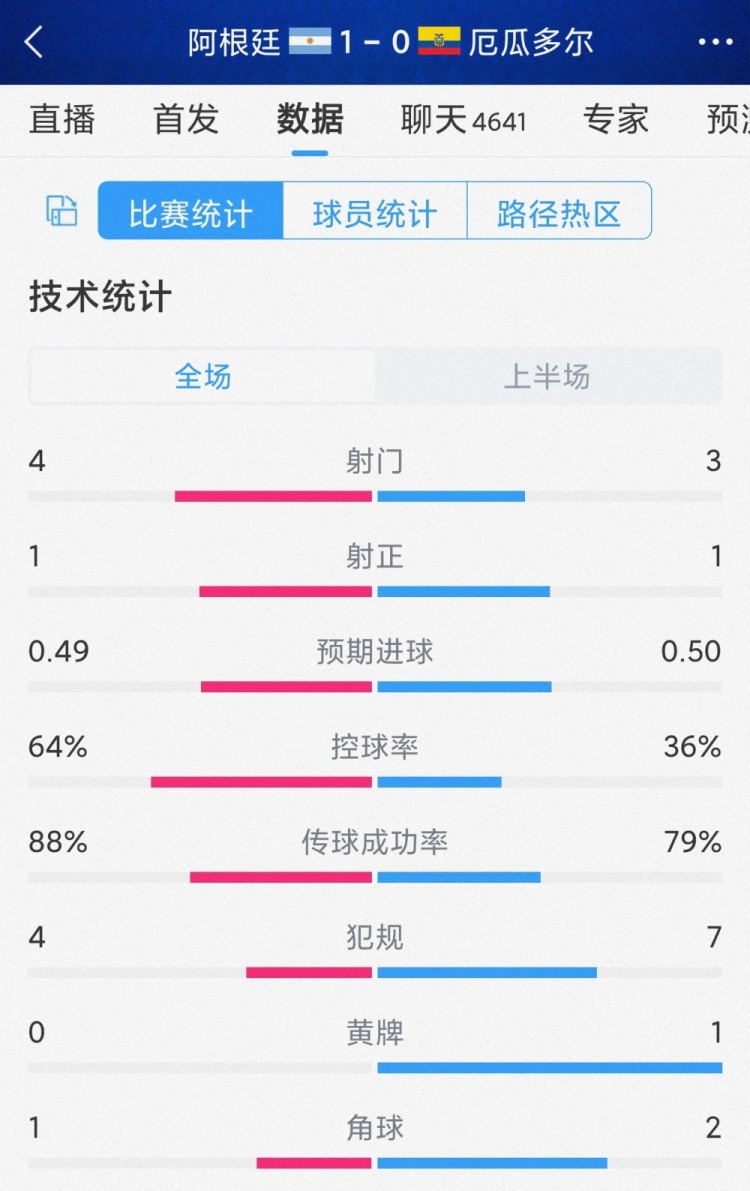 互有攻守，阿根廷vs厄瓜多爾半場數據：射門4-3，射正1-1