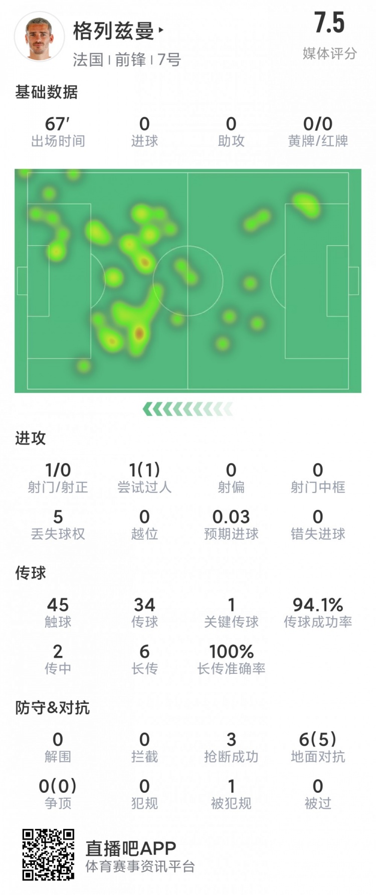 格列茲曼本場數據：1射門，1關鍵傳球，6對抗5成功，評分7.5分