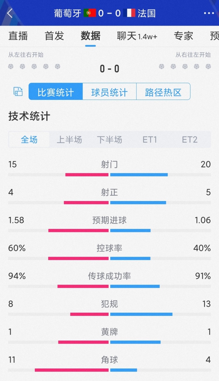 破門乏術，葡萄牙vs法國120分鐘比賽數據：射門15-20，射正4-5