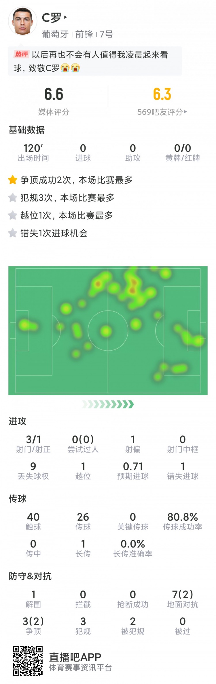 C羅本場數據：3射1正，1次失良機，點球大戰命中，評分6.6分