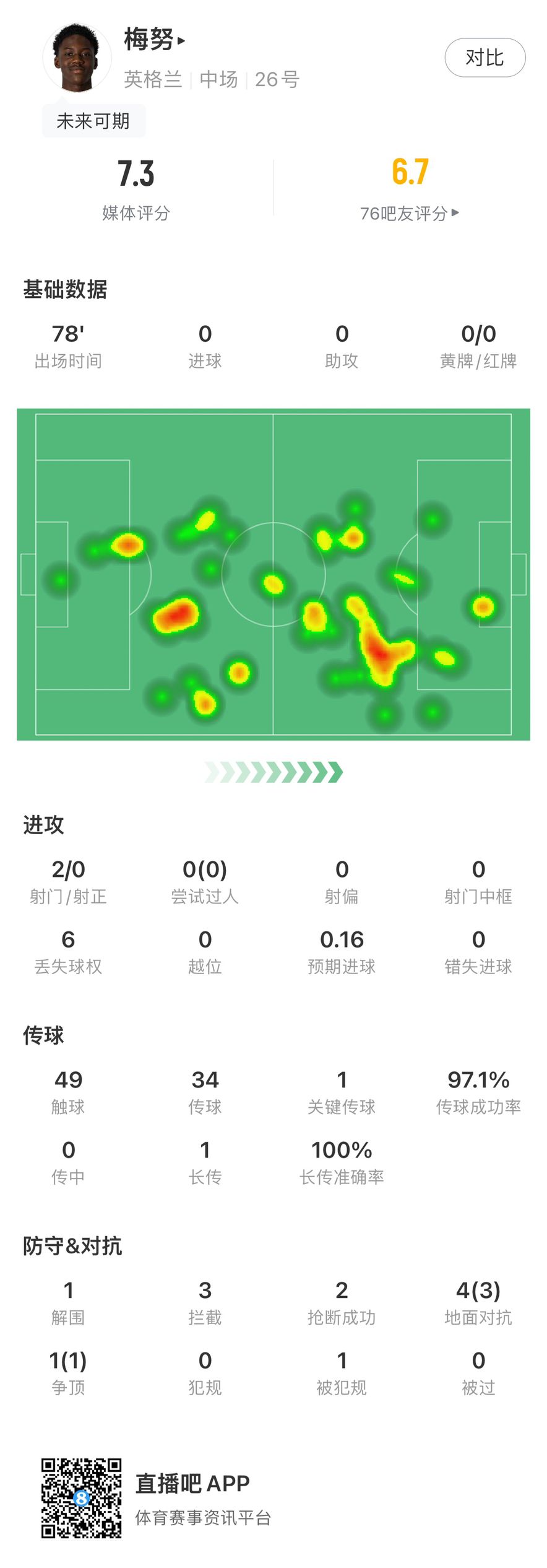 梅努全場數據：3次攔截、2次搶斷，傳球成功率97.1%