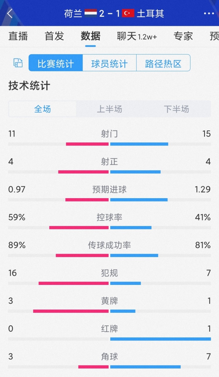 守住勝果！荷蘭2-1土耳其全場數據：射門11-15，射正4-4