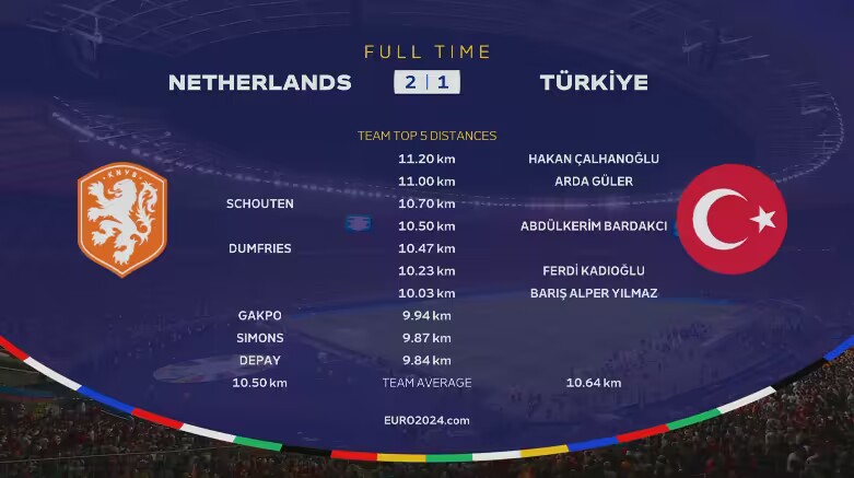 荷蘭vs土耳其全場跑動距離：恰爾汗奧盧最多，居勒爾&斯豪滕在列