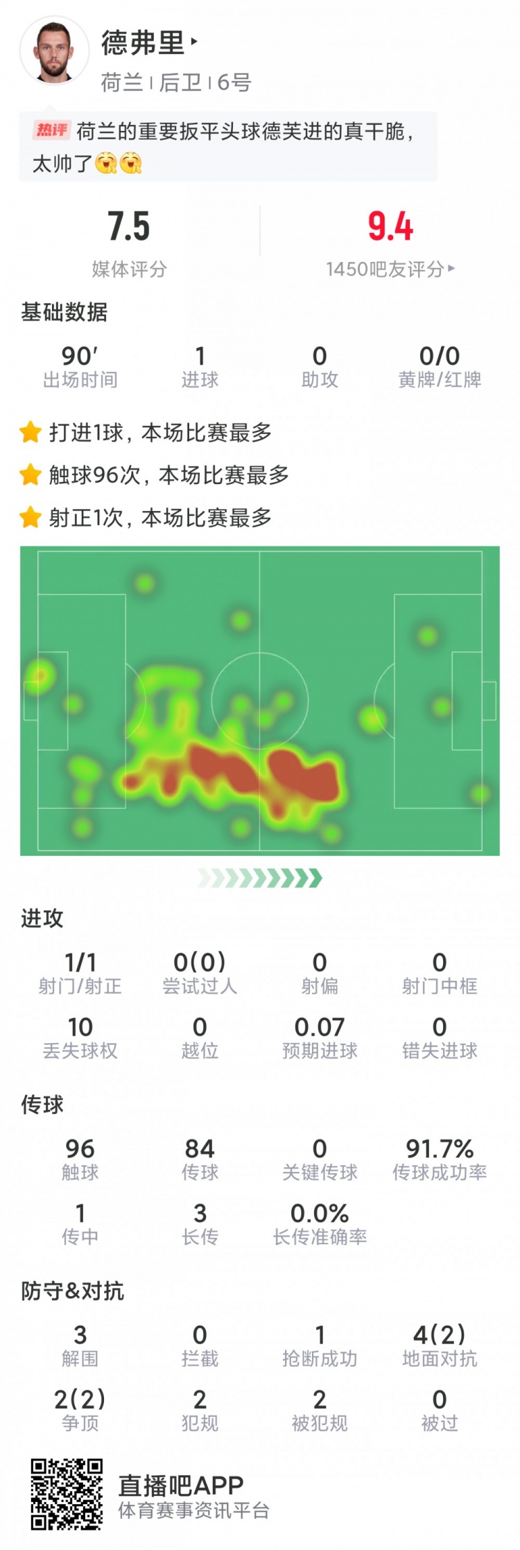 德弗裡本場數據：打進關鍵扳平進球，3次解圍，6對抗4成功