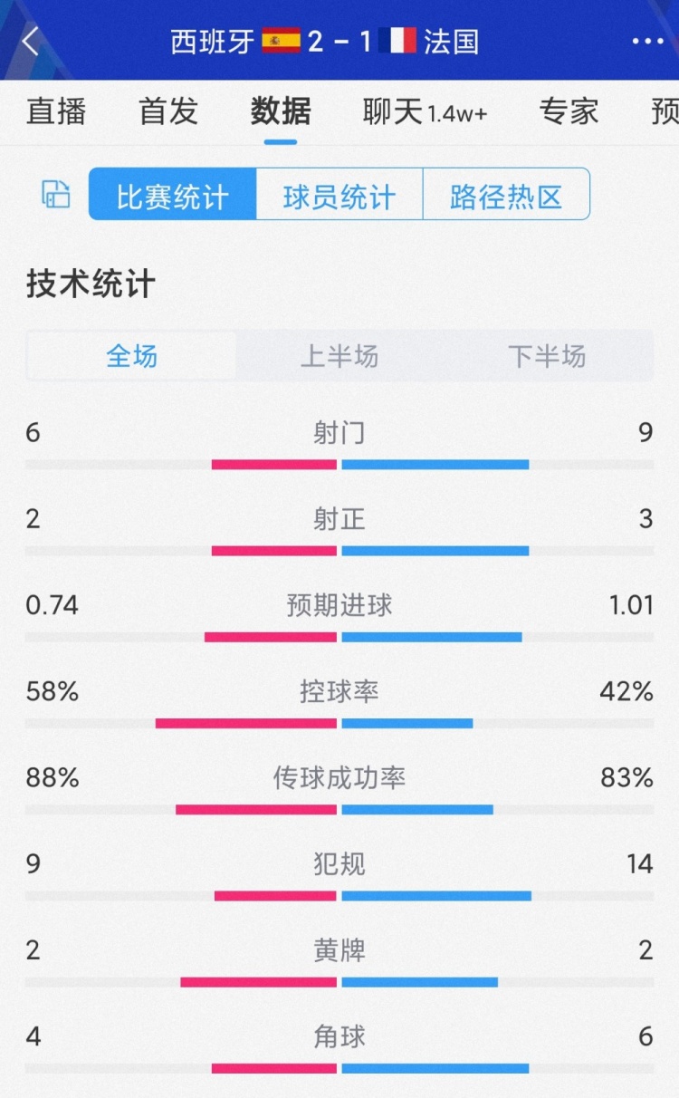 西班牙兩射正進兩球，西班牙2-1法國全場數據：射門6-9，射正2-3