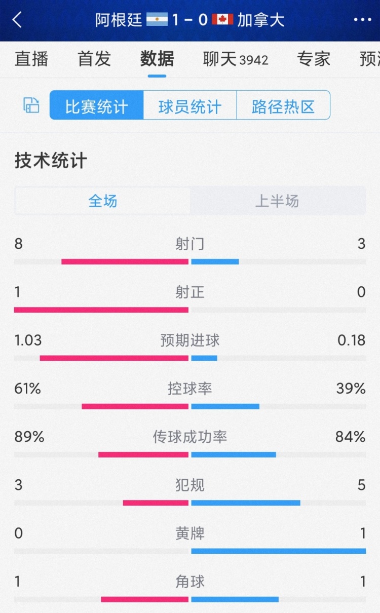 半場雙方一次射正，阿根廷vs加拿大半場數據：射門8-3，射正1-0