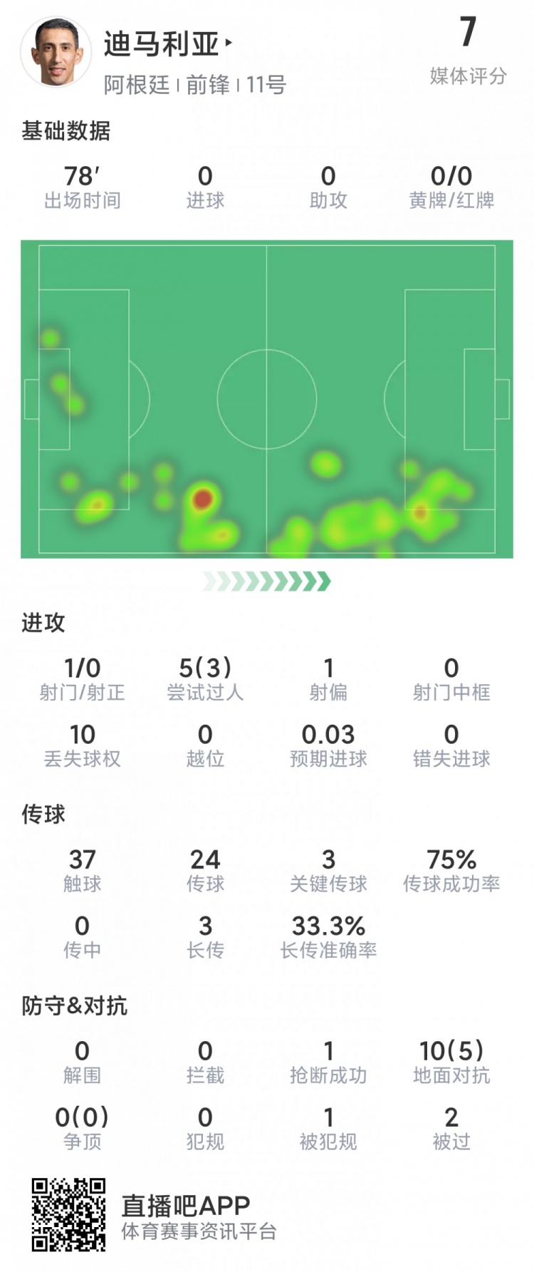 迪馬利亞本場數據：1次射門，3次關鍵傳球，5次過人3次成功