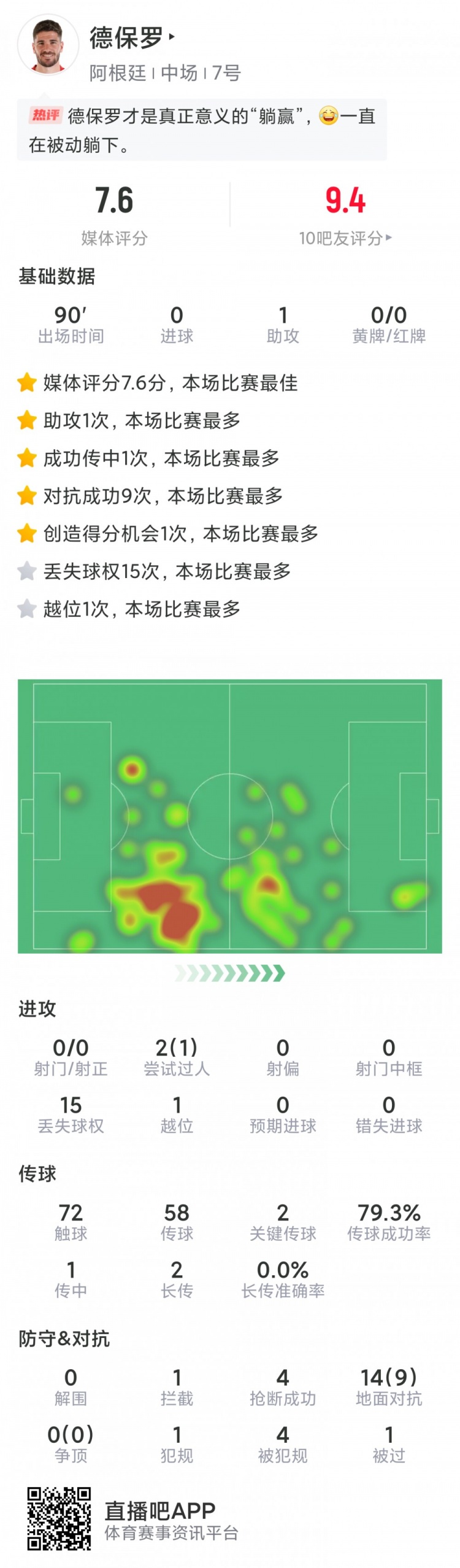 德保羅本場數據：1次助攻，2關鍵傳球，4搶斷，9次成功對抗