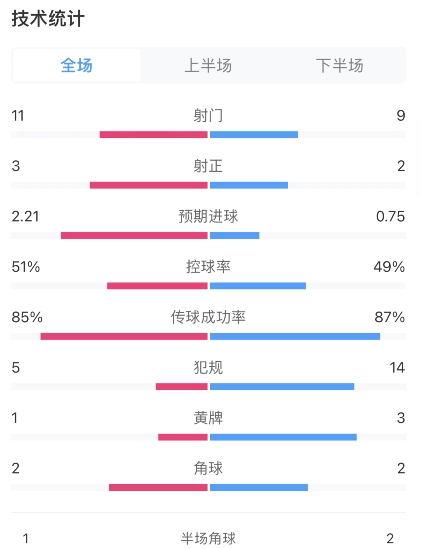 梅西進球！阿根廷2-0加拿大全場數據：射門11-9，射正3-2