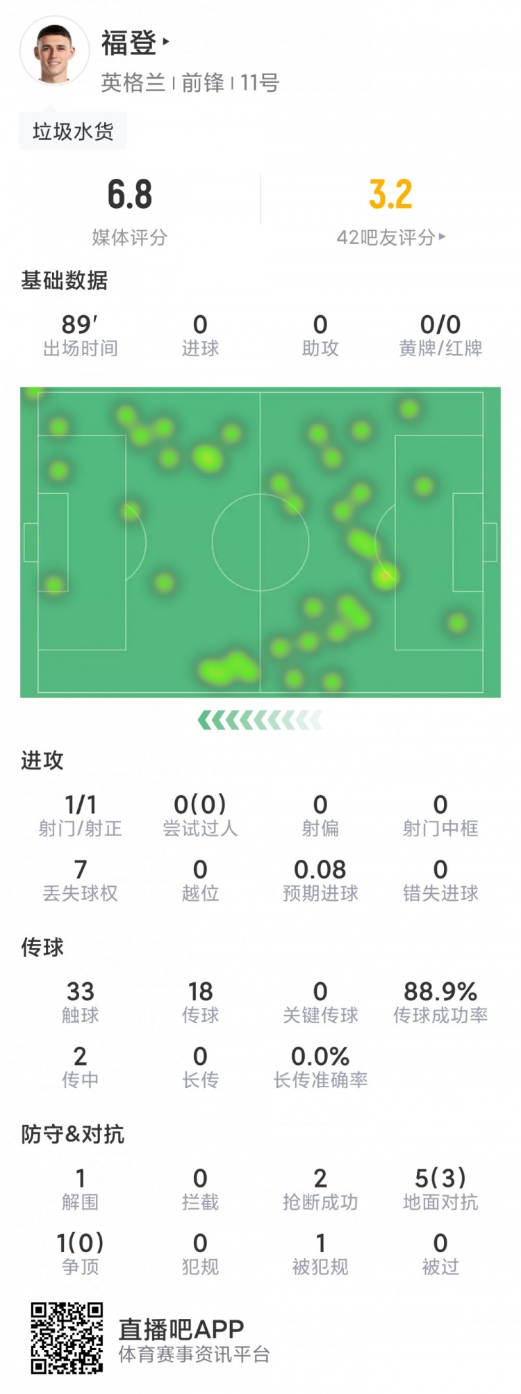 福登本場數據：僅一次射門，過人&關鍵傳球掛零，評分6.8分