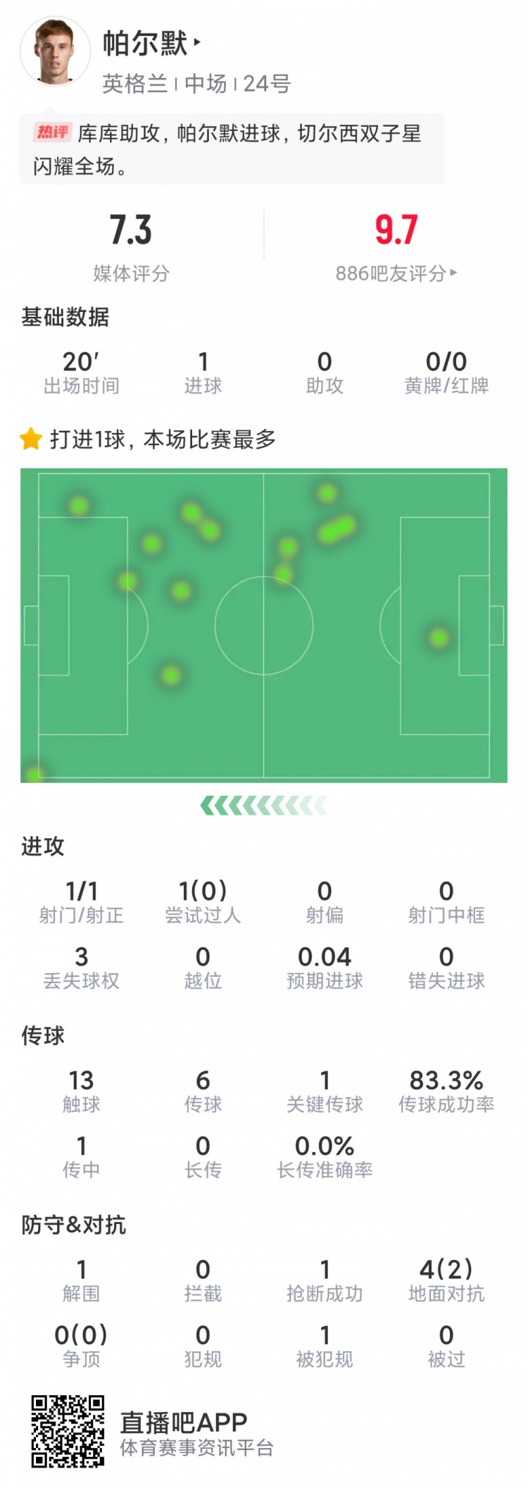 帕爾默替補登場數據：一次射門即破門，1次關鍵傳球，評分7.3分