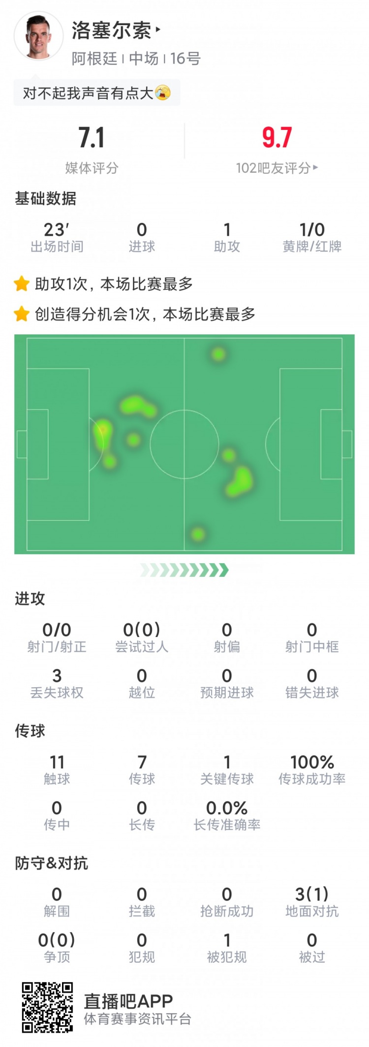 洛塞爾索替補登場數據：送出精彩助攻，傳球成功率100%