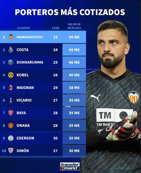 德轉列門將身價榜：馬馬達什維利&迪奧戈-科斯塔4500萬歐最高