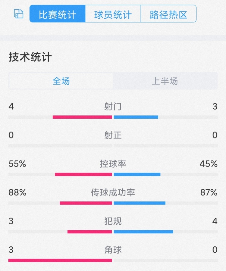 破門乏術，曼城vs曼聯半場數據：射門4-3，雙方均零射正