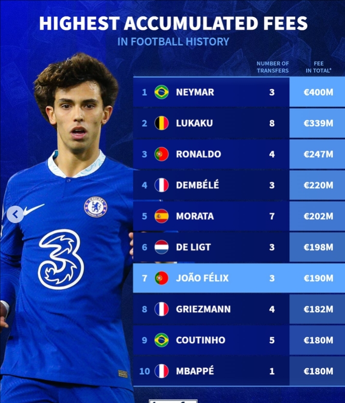 球員累積轉會費排行榜：內馬爾4億歐居首、C羅第3、菲利克斯第7