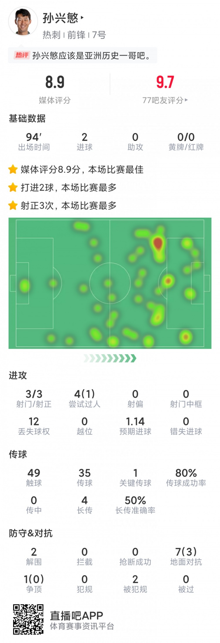 孫興慜本場數據：梅開二度，3次射門均射正，評分8.9分