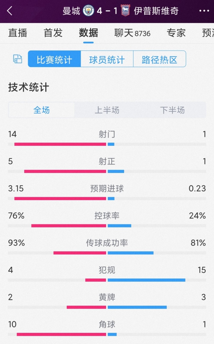 全面壓制！曼城4-1伊鎮全場數據：射門14-1，射正5-1