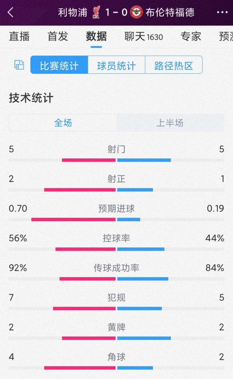 紅軍一球領先，利物浦vs佈倫特福德半場數據：射門5-1，射正2-1