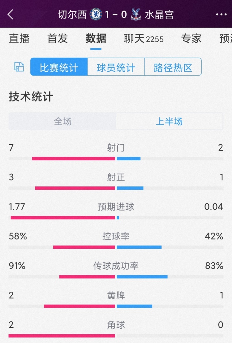 攻勢占優！切爾西vs水晶宮半場數據：射門7-2，射正3-1