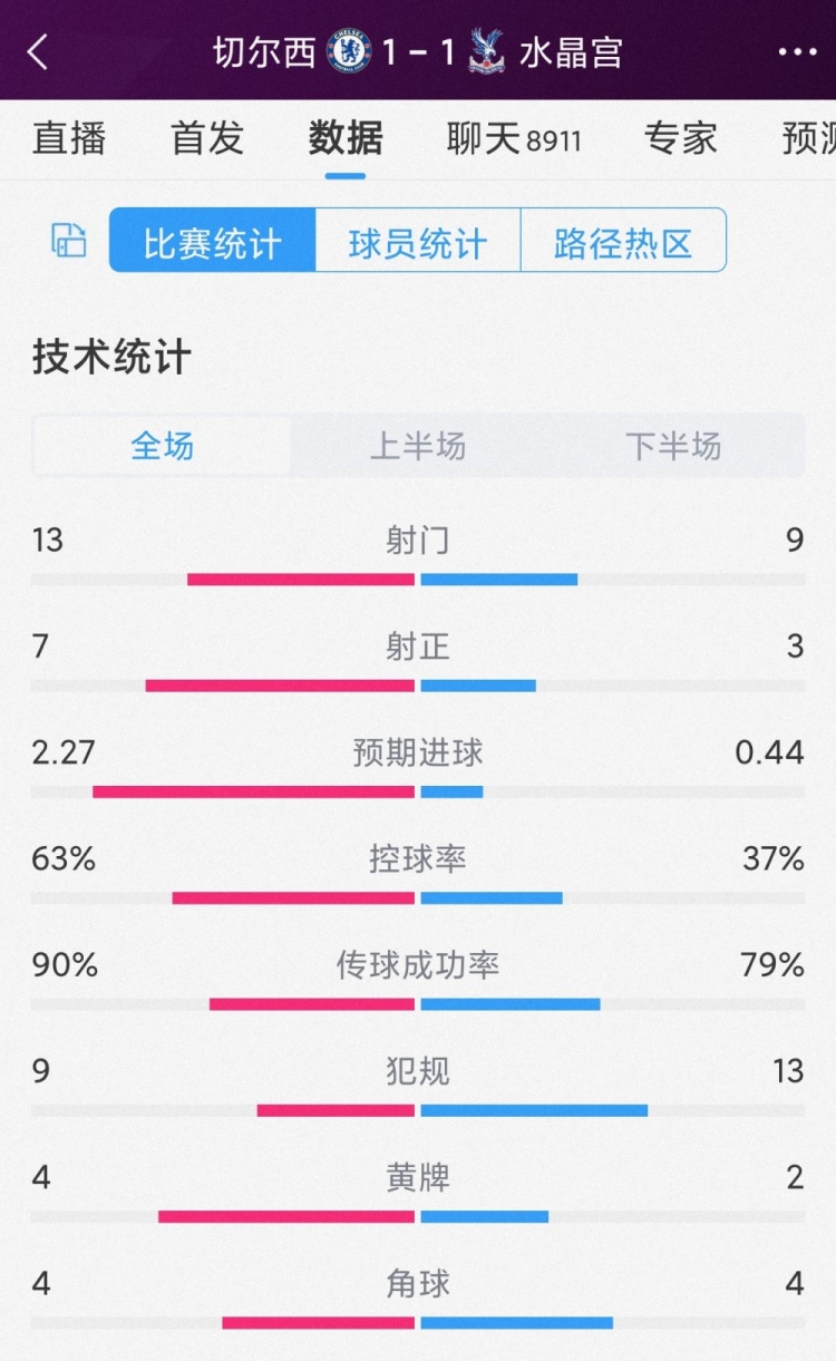 屢失良機，切爾西1-1水晶宮全場數據：射門13-9，射正7-3