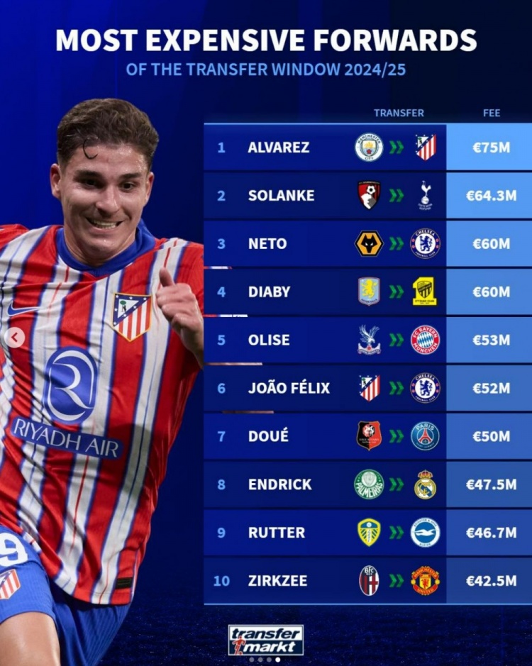 今年夏窗前鋒轉會費榜：阿爾瓦雷斯7500萬歐居首，索蘭克次席
