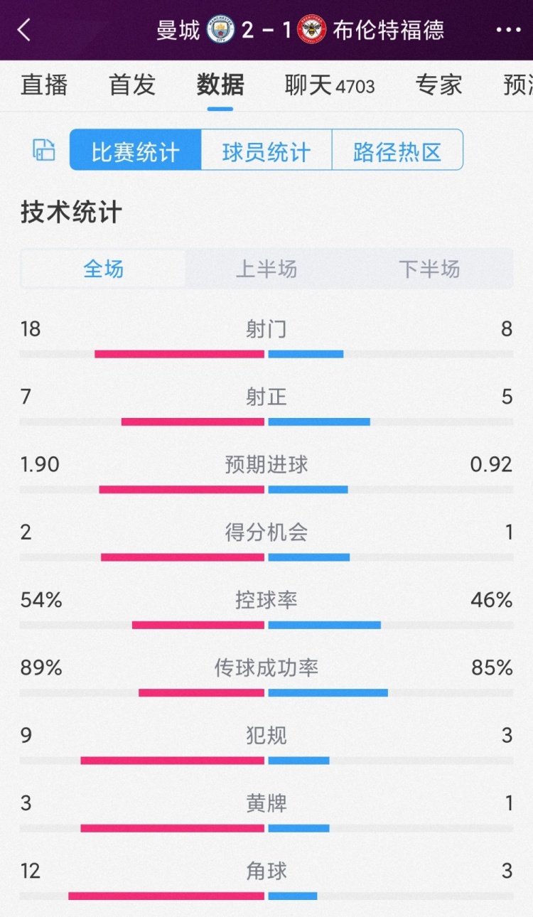 掌控下半場，曼城2-1佈倫特福德全場數據：射門18-8，射正7-5