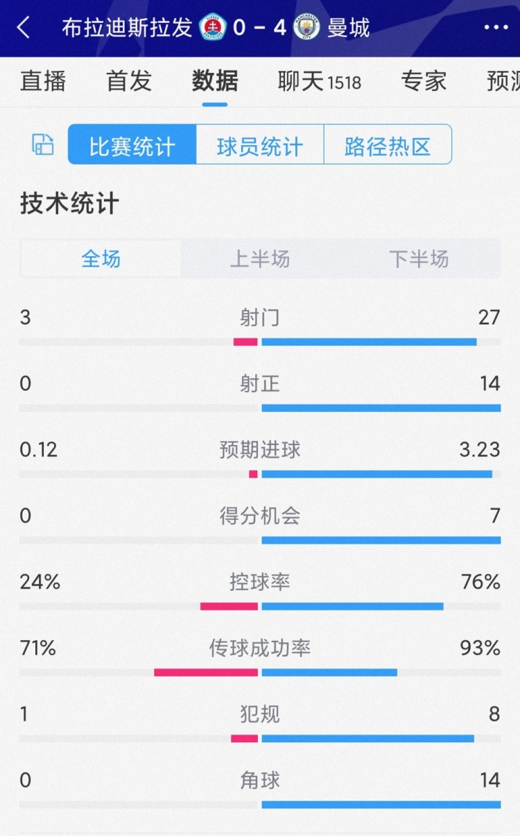 碾壓局！曼城4-0佈拉迪斯拉發全場數據：射門27-3，射正14-0