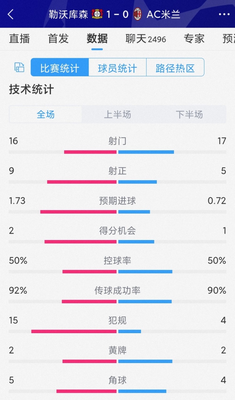 勒沃庫森1-0AC米蘭全場數據：射門16-17，射正9-5，犯規15-4