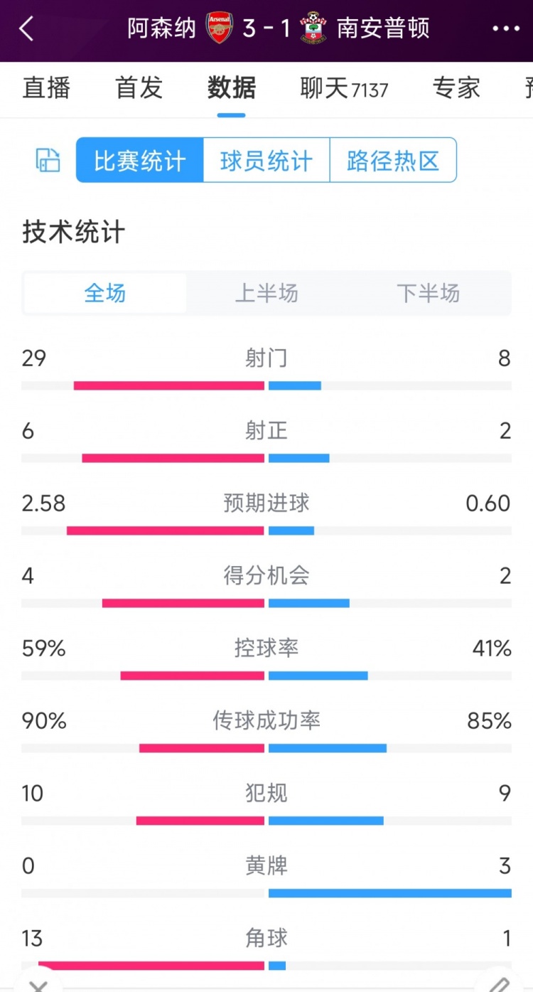 阿森納3-1南安普頓全場數據射門：29-8，射正6-2，角球13-1