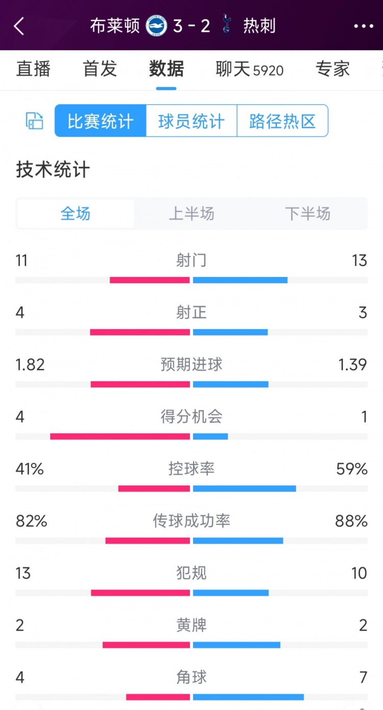 讓二追三！佈萊頓3-2熱刺全場數據：射門11-13，射正4-3